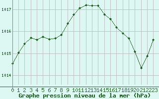 Courbe de la pression atmosphrique pour Cabestany (66)