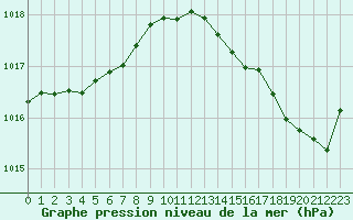 Courbe de la pression atmosphrique pour Sgur-le-Chteau (19)