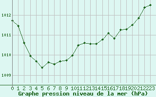 Courbe de la pression atmosphrique pour Croisette (62)