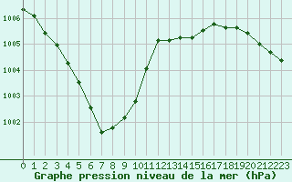 Courbe de la pression atmosphrique pour Croisette (62)