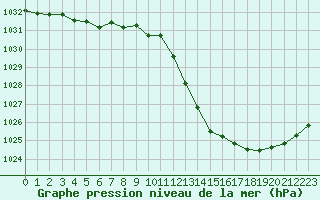 Courbe de la pression atmosphrique pour Sgur-le-Chteau (19)