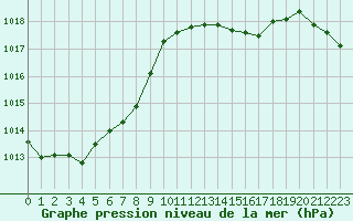 Courbe de la pression atmosphrique pour Montroy (17)