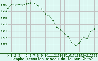 Courbe de la pression atmosphrique pour Saint-Auban (04)