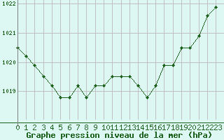 Courbe de la pression atmosphrique pour Liefrange (Lu)