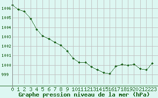 Courbe de la pression atmosphrique pour Marignane (13)