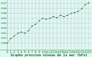 Courbe de la pression atmosphrique pour Saint-Maximin-la-Sainte-Baume (83)