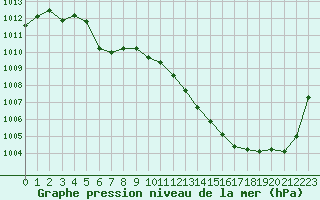 Courbe de la pression atmosphrique pour Tarbes (65)