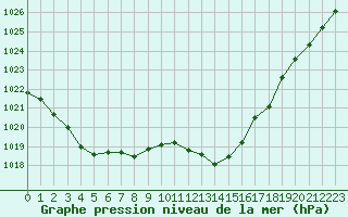 Courbe de la pression atmosphrique pour Tarbes (65)