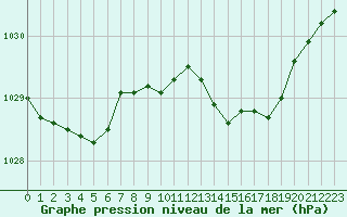 Courbe de la pression atmosphrique pour Angers-Marc (49)