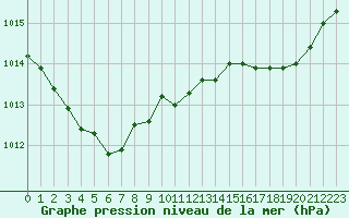 Courbe de la pression atmosphrique pour Lille (59)