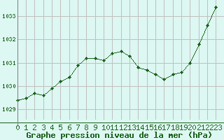 Courbe de la pression atmosphrique pour Nevers (58)