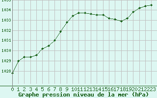 Courbe de la pression atmosphrique pour Lignerolles (03)