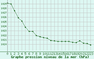 Courbe de la pression atmosphrique pour Lans-en-Vercors (38)