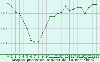 Courbe de la pression atmosphrique pour Brignogan (29)