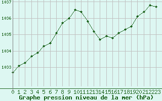 Courbe de la pression atmosphrique pour Le Luc - Cannet des Maures (83)