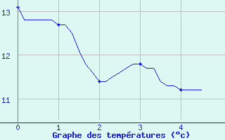 Courbe de tempratures pour Bulson (08)