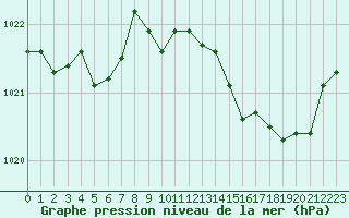 Courbe de la pression atmosphrique pour Lans-en-Vercors (38)