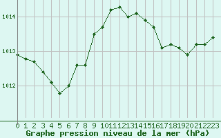Courbe de la pression atmosphrique pour Cap Bar (66)
