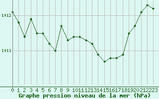 Courbe de la pression atmosphrique pour Saint-Igneuc (22)