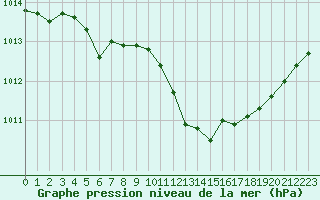 Courbe de la pression atmosphrique pour Blois (41)