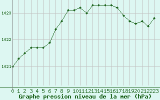 Courbe de la pression atmosphrique pour Corsept (44)