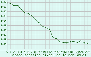 Courbe de la pression atmosphrique pour Lyon - Saint-Exupry (69)