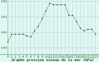 Courbe de la pression atmosphrique pour Ile d