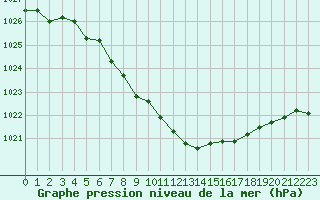 Courbe de la pression atmosphrique pour Melun (77)