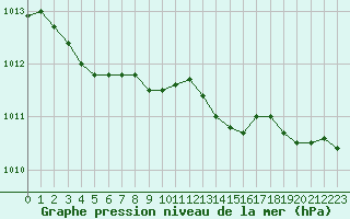 Courbe de la pression atmosphrique pour Saclas (91)