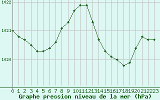 Courbe de la pression atmosphrique pour Figari (2A)