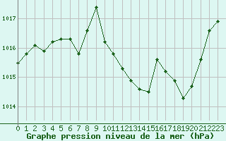 Courbe de la pression atmosphrique pour Ble / Mulhouse (68)