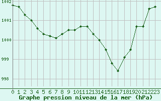 Courbe de la pression atmosphrique pour La Roche-sur-Yon (85)