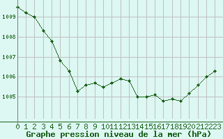 Courbe de la pression atmosphrique pour Les Pennes-Mirabeau (13)