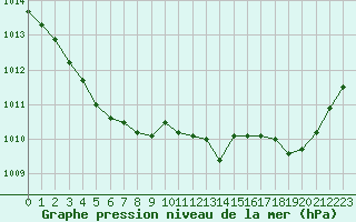 Courbe de la pression atmosphrique pour Tours (37)