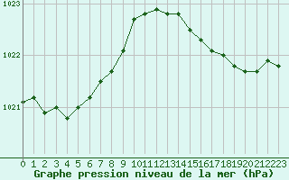 Courbe de la pression atmosphrique pour Le Talut - Belle-Ile (56)