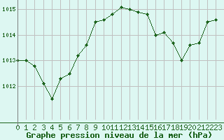 Courbe de la pression atmosphrique pour Cap Bar (66)