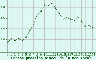 Courbe de la pression atmosphrique pour Romorantin (41)