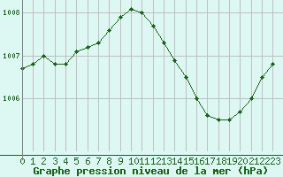 Courbe de la pression atmosphrique pour Thomery (77)