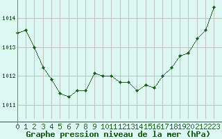 Courbe de la pression atmosphrique pour Kernascleden (56)