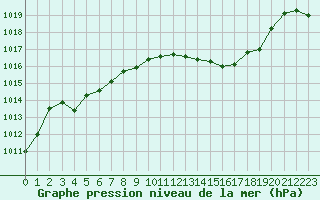 Courbe de la pression atmosphrique pour Lyon - Saint-Exupry (69)