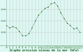 Courbe de la pression atmosphrique pour Le Talut - Belle-Ile (56)