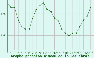 Courbe de la pression atmosphrique pour Saint-Jean-de-Liversay (17)