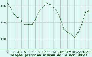 Courbe de la pression atmosphrique pour Bziers-Centre (34)