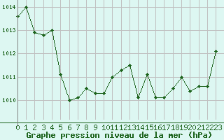Courbe de la pression atmosphrique pour Anglars St-Flix(12)