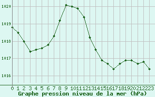 Courbe de la pression atmosphrique pour Le Vigan (30)