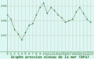 Courbe de la pression atmosphrique pour Cap Corse (2B)