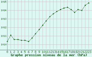 Courbe de la pression atmosphrique pour Tour-en-Sologne (41)