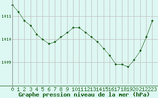 Courbe de la pression atmosphrique pour Herserange (54)