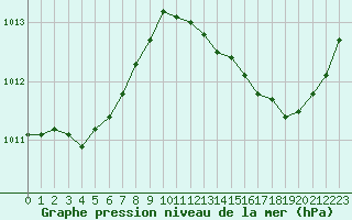 Courbe de la pression atmosphrique pour Saint-Clment-de-Rivire (34)