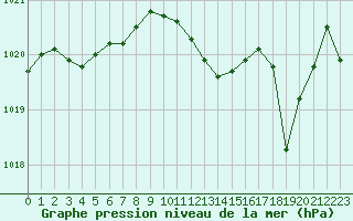 Courbe de la pression atmosphrique pour Bziers Cap d